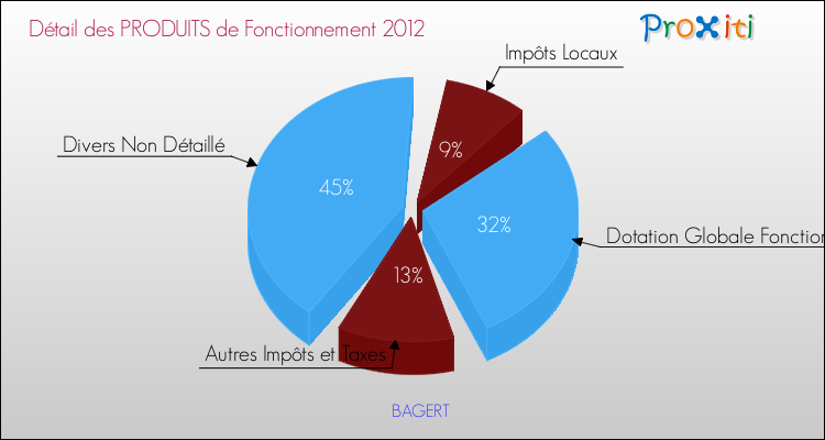 Décomposition du Budget de Fonctionnement 2012 de la commune de BAGERT Budget de Fonctionnement 2012 pour la commune de BAGERT