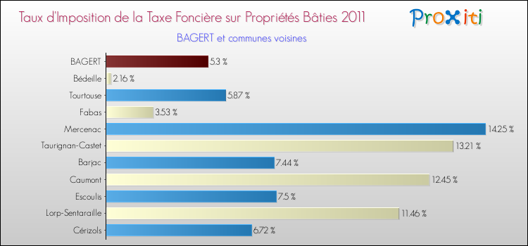 Taux d'imposition de la taxe foncière sur le bati 2011 pour BAGERT et les communes proches Comparaison des taux d'imposition de la taxe foncière sur le bati 2011 pour BAGERT et les communes voisines