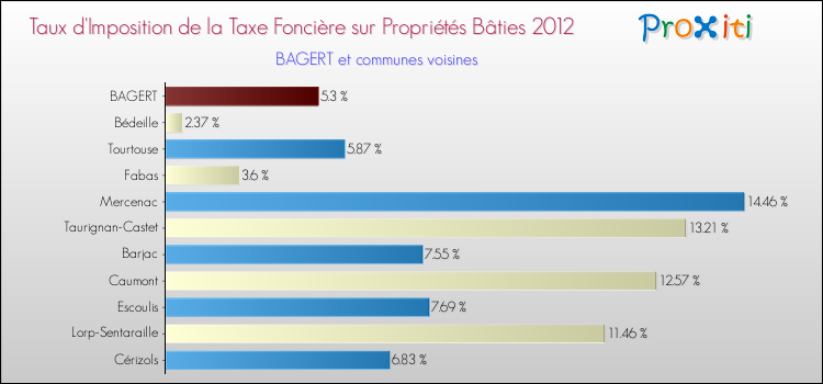 Taux d'imposition de la taxe foncière sur le bati 2012 pour BAGERT et les communes proches Comparaison des taux d'imposition de la taxe foncière sur le bati 2012 pour BAGERT et les communes voisines