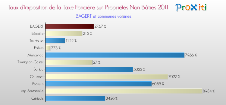 Taux d'imposition de la taxe foncière sur les immeubles et terrains non batis 2011 pour BAGERT et les communes proches Comparaison des taux d'imposition de la taxe foncière sur les immeubles et terrains non batis 2011 pour BAGERT et les communes voisines