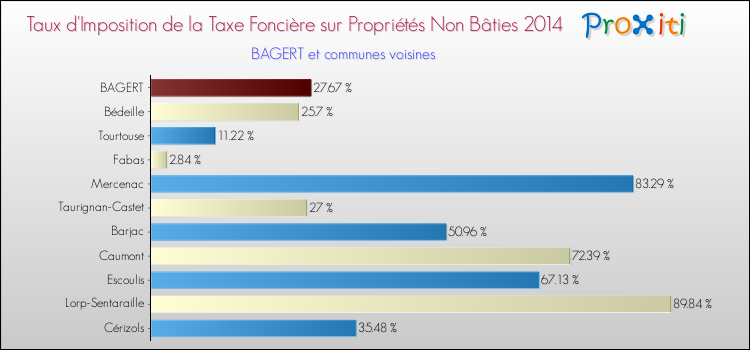Taux d'imposition de la taxe foncière sur les immeubles et terrains non batis 2014 pour BAGERT et les communes proches Comparaison des taux d'imposition de la taxe foncière sur les immeubles et terrains non batis 2014 pour BAGERT et les communes voisines