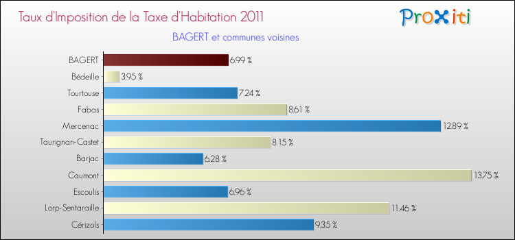 Taux d'imposition de la taxe d'habitation 2011 pour BAGERT et les communes proches Comparaison des taux d'imposition de la taxe d'habitation 2011 pour BAGERT et les communes voisines