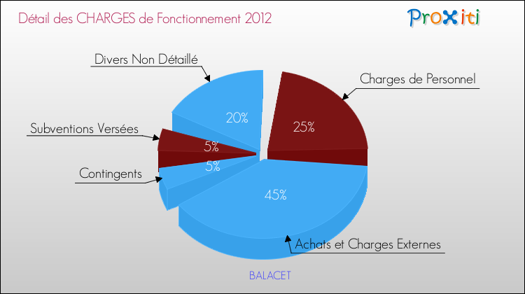 Décomposition des Charges de Fonctionnement 2012 de la commune de BALACET Charges de Fonctionnement 2012 pour la commune de BALACET