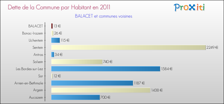 Dette par habitant de la commune en 2011 pour BALACET et les communes proches Comparaison de la dette par habitant de la commune en 2011 pour BALACET et les communes voisines