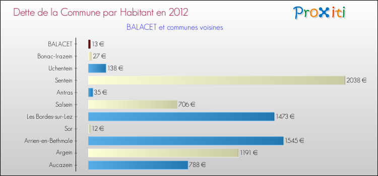 Dette par habitant de la commune en 2012 pour BALACET et les communes proches Comparaison de la dette par habitant de la commune en 2012 pour BALACET et les communes voisines