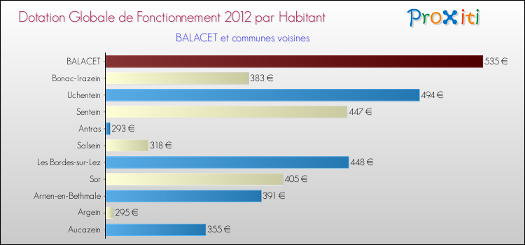 Montant des dotations globales de fonctionnement DGF par Habitant pour BALACET et les communes proches Comparaison des des dotations globales de fonctionnement DGF par habitant pour BALACET et les communes voisines