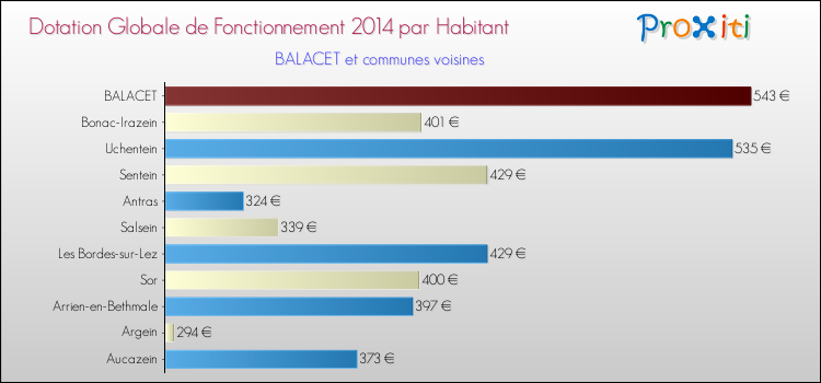 Montant des dotations globales de fonctionnement DGF par Habitant pour BALACET et les communes proches en 2014. Comparaison des des dotations globales de fonctionnement DGF par habitant pour BALACET et les communes voisines en 2014.
