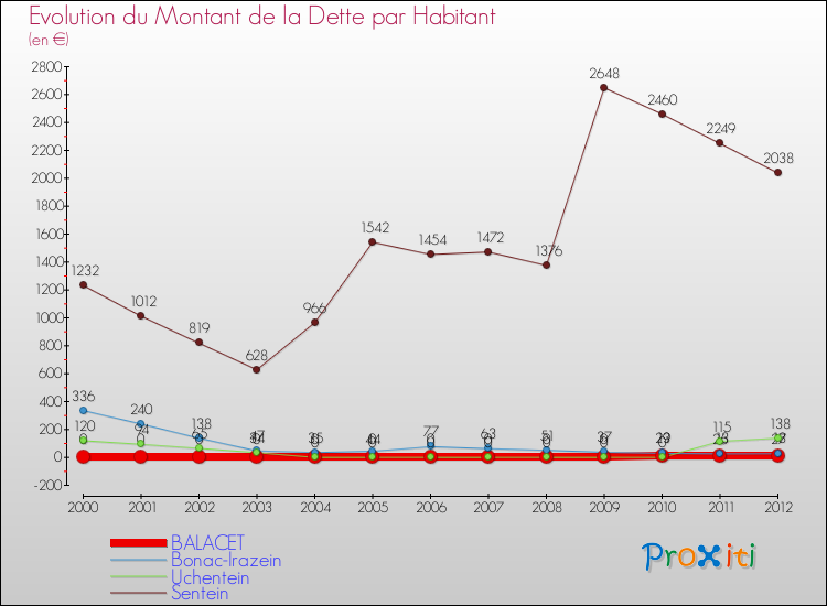 Evolution de la dette par habitant pour la commune de BALACET et les communes proches de 2000 à 2012 Comparaison de la dette par habitant pour BALACET et les communes voisines de 2000 à 2012