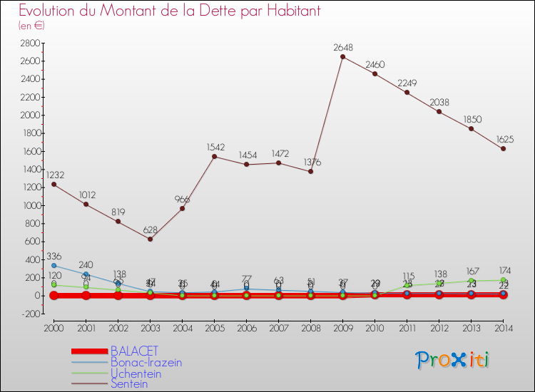 Evolution de la dette par habitant pour la commune de BALACET et les communes proches de 2000 à 2014 Comparaison de la dette par habitant pour BALACET et les communes voisines de 2000 à 2014