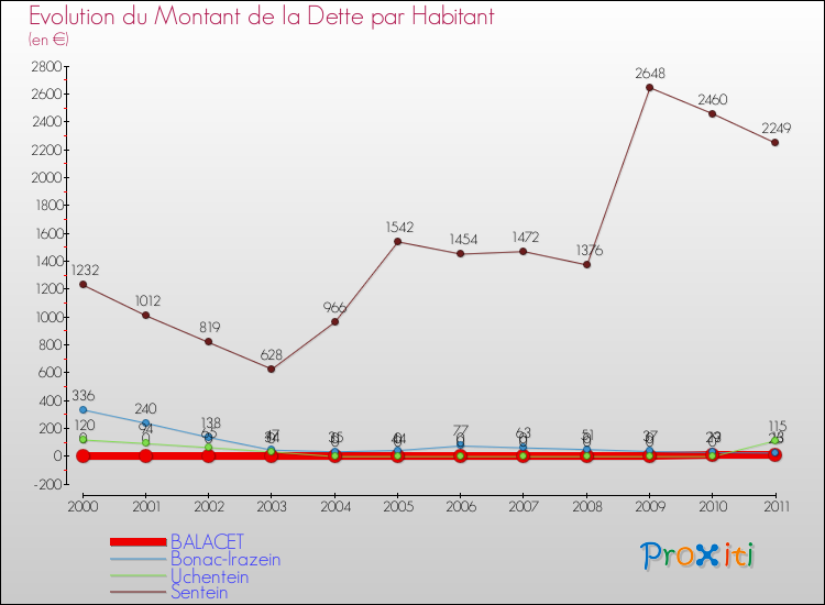 Evolution de la dette par habitant pour la commune de BALACET et les communes proches Comparaison de la dette par habitant pour BALACET et les communes voisines