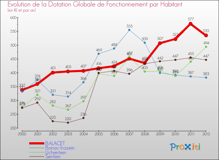 Evolution et montant de la dotation globale de fonctionnement par Habitant pour BALACET et les communes proches Comparaison des dotations globales de fonctionnement par habitant pour BALACET et les communes voisines