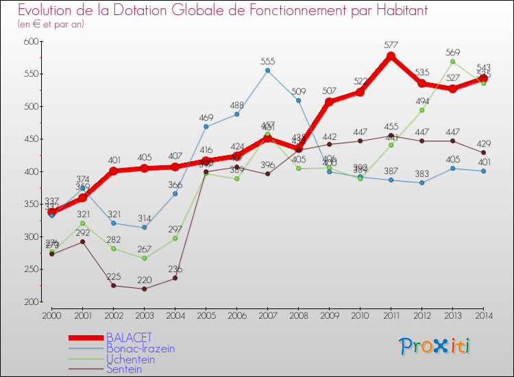 Evolution et montant de la dotation globale de fonctionnement par Habitant pour BALACET et les communes proches de 2000 à 2014. Comparaison des dotations globales de fonctionnement par habitant pour BALACET et les communes voisines de 2000 à 2014.