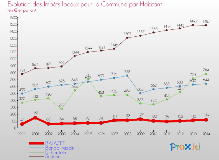 Evolution et montant des impôts locaux par Habitant pour BALACET et les communes proches de 2000 à 2014 Comparaison des impôts locaux par habitant pour BALACET et les communes voisines de 2000 à 2014