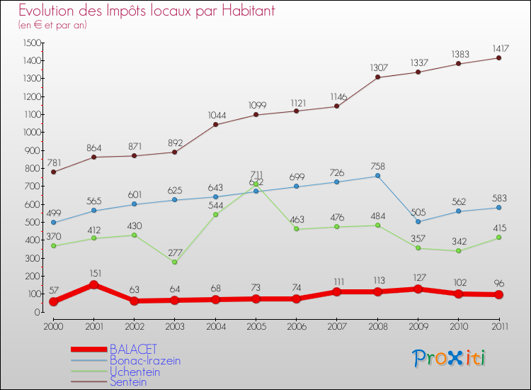 Evolution et montant des impôts locaux par Habitant pour BALACET et les communes proches Comparaison des impôts locaux par habitant pour BALACET et les communes voisines