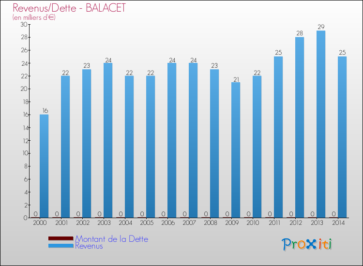 Evolution comparée de la dette et des revenus pour la commune de BALACET de 2000 à 2014 Comparaison de la dette et des revenus pour BALACET de 2000 à 2014