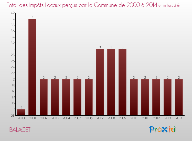 Evolution des Impôts Locaux pour la commune de BALACET de 2000 à 2014 Evolution des Impôts Locaux pour BALACET de 2000 à 2014