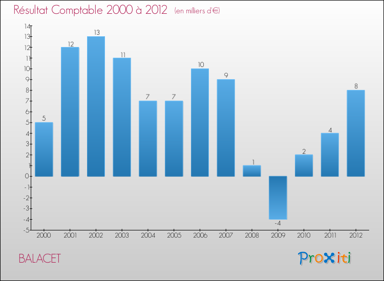 Evolution du résultat comptable pour la commune de BALACET de 2000 à 2012 Evolution du résultat comptable pour BALACET de 2000 à 2012