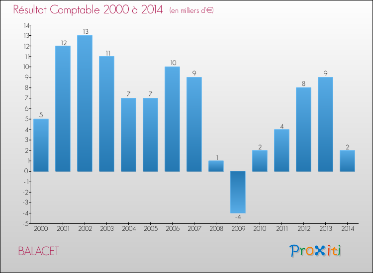 Evolution du résultat comptable pour la commune de BALACET de 2000 à 2014 Evolution du résultat comptable pour BALACET de 2000 à 2014