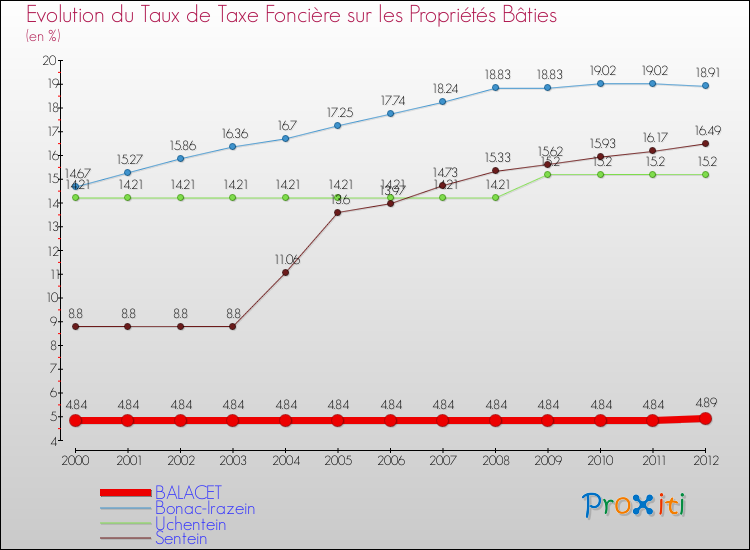 Evolution du taux de la taxe foncière sur le bati pour BALACET et les communes proches de 2000 à 2012 Comparaison des taux de taxe foncière sur le bati pour BALACET et les communes voisines de 2000 à 2012