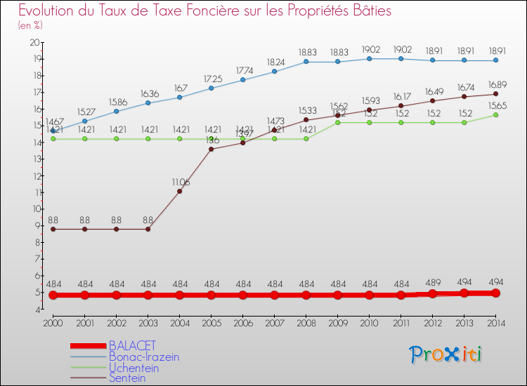 Evolution du taux de la taxe foncière sur le bati pour BALACET et les communes proches de 2000 à 2014 Comparaison des taux de taxe foncière sur le bati pour BALACET et les communes voisines de 2000 à 2014
