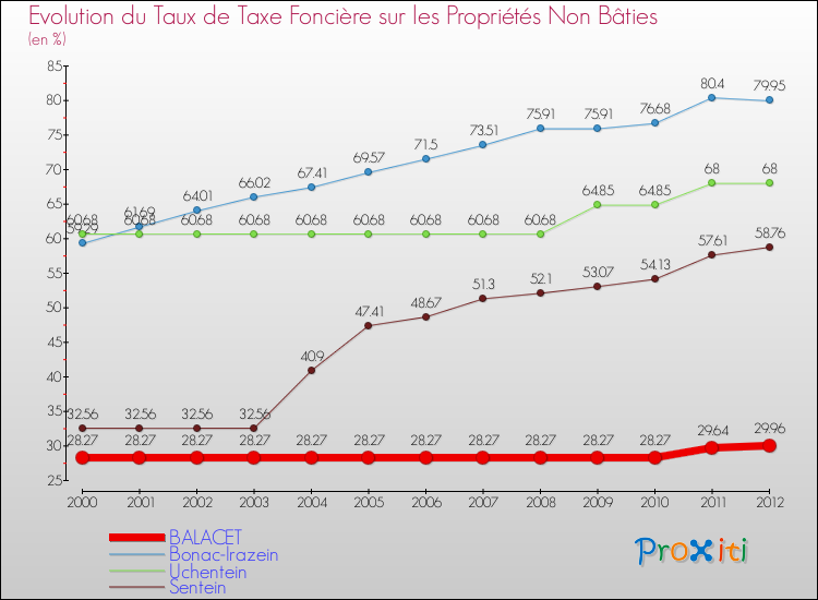 Evolution du taux de la taxe foncière sur les immeubles et terrains non batis pour BALACET et les communes proches de 2000 à 2012 Comparaison des taux de la taxe foncière sur les immeubles et terrains non batis pour BALACET et les communes voisines de 2000 à 2012