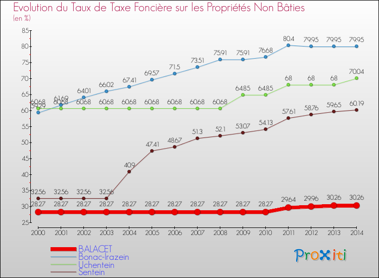 Evolution du taux de la taxe foncière sur les immeubles et terrains non batis pour BALACET et les communes proches de 2000 à 2014 Comparaison des taux de la taxe foncière sur les immeubles et terrains non batis pour BALACET et les communes voisines de 2000 à 2014