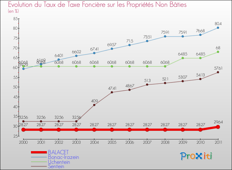Evolution du taux de la taxe foncière sur les immeubles et terrains non batis pour BALACET et les communes proches Comparaison des taux de la taxe foncière sur les immeubles et terrains non batis pour BALACET et les communes voisines