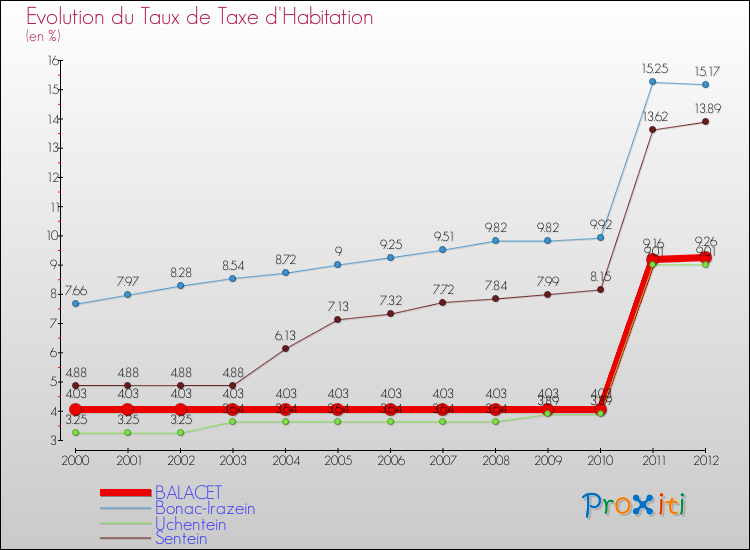 Evolution du taux de la taxe d'habitation pour BALACET et les communes proches Comparaison des taux de la taxe d'habitation pour BALACET et les communes voisines