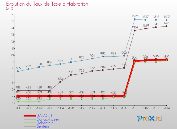 Evolution du taux de la taxe d'habitation pour BALACET et les communes proches de 2000 à 2014 Comparaison des taux de la taxe d'habitation pour BALACET et les communes voisines de 2000 à 2014