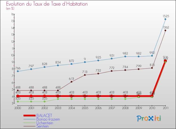 Evolution du taux de la taxe d'habitation pour BALACET et les communes proches Comparaison des taux de la taxe d'habitation pour BALACET et les communes voisines