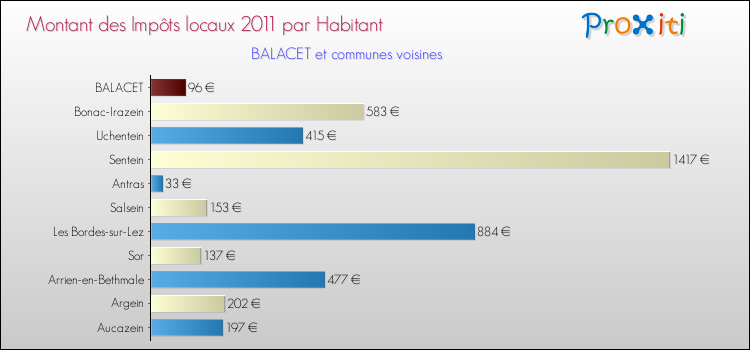 Montant des impôts locaux par Habitant pour BALACET et les communes proches Comparaison des impôts locaux par habitant pour BALACET et les communes voisines