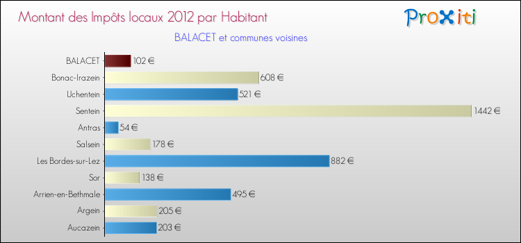 Montant des impôts locaux par Habitant pour BALACET et les communes proches Comparaison des impôts locaux par habitant pour BALACET et les communes voisines