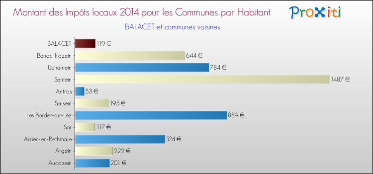 Montant des impôts locaux par Habitant pour BALACET et les communes proches en 2014 Comparaison des impôts locaux par habitant pour BALACET et les communes voisines en 2014