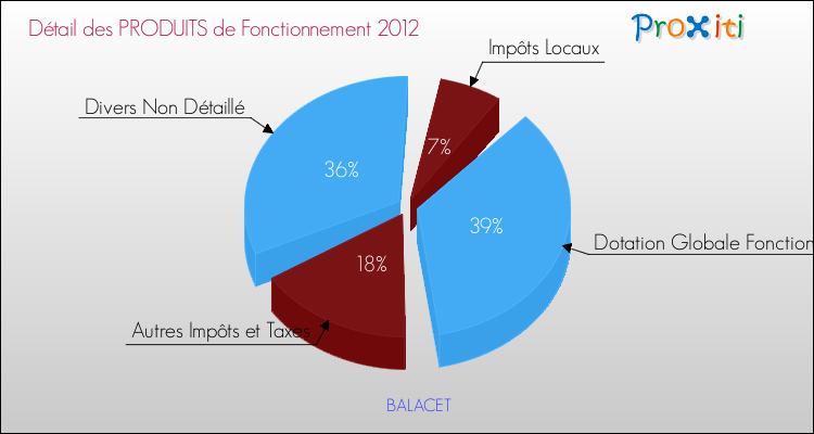 Décomposition du Budget de Fonctionnement 2012 de la commune de BALACET Budget de Fonctionnement 2012 pour la commune de BALACET