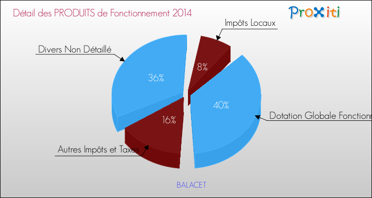 Décomposition du Budget de Fonctionnement 2014 de la commune de BALACET Budget de Fonctionnement 2014 pour la commune de BALACET