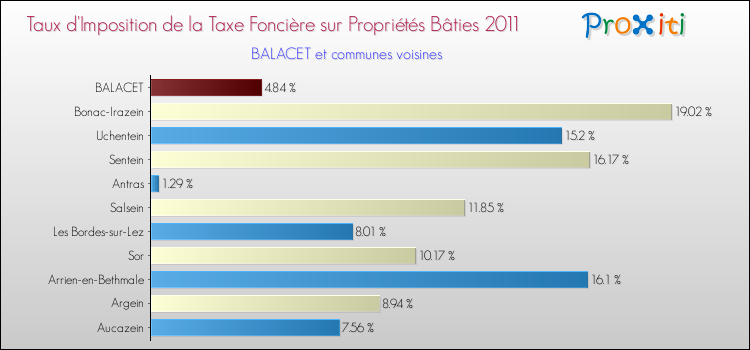 Taux d'imposition de la taxe foncière sur le bati 2011 pour BALACET et les communes proches Comparaison des taux d'imposition de la taxe foncière sur le bati 2011 pour BALACET et les communes voisines