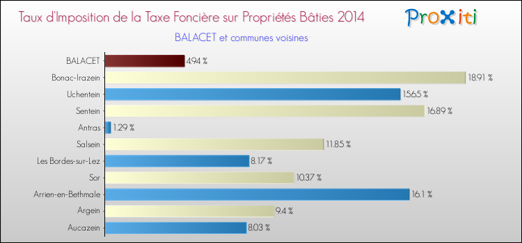 Taux d'imposition de la taxe foncière sur le bati 2014 pour BALACET et les communes proches Comparaison des taux d'imposition de la taxe foncière sur le bati 2014 pour BALACET et les communes voisines