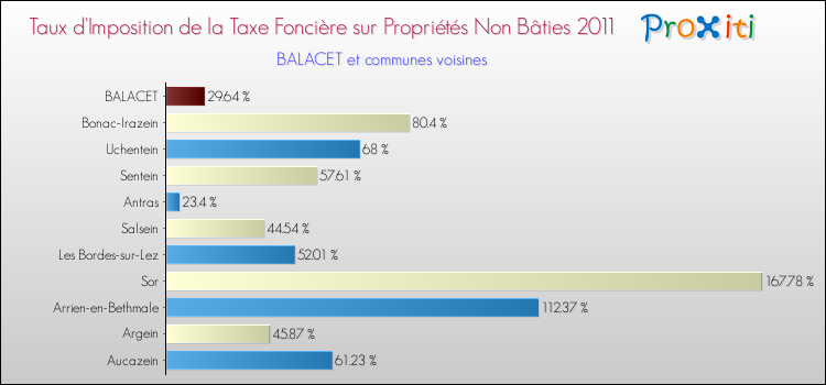 Taux d'imposition de la taxe foncière sur les immeubles et terrains non batis 2011 pour BALACET et les communes proches Comparaison des taux d'imposition de la taxe foncière sur les immeubles et terrains non batis 2011 pour BALACET et les communes voisines