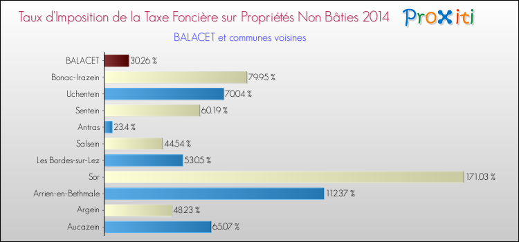 Taux d'imposition de la taxe foncière sur les immeubles et terrains non batis 2014 pour BALACET et les communes proches Comparaison des taux d'imposition de la taxe foncière sur les immeubles et terrains non batis 2014 pour BALACET et les communes voisines