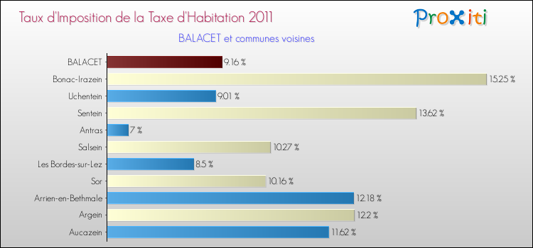 Taux d'imposition de la taxe d'habitation 2011 pour BALACET et les communes proches Comparaison des taux d'imposition de la taxe d'habitation 2011 pour BALACET et les communes voisines