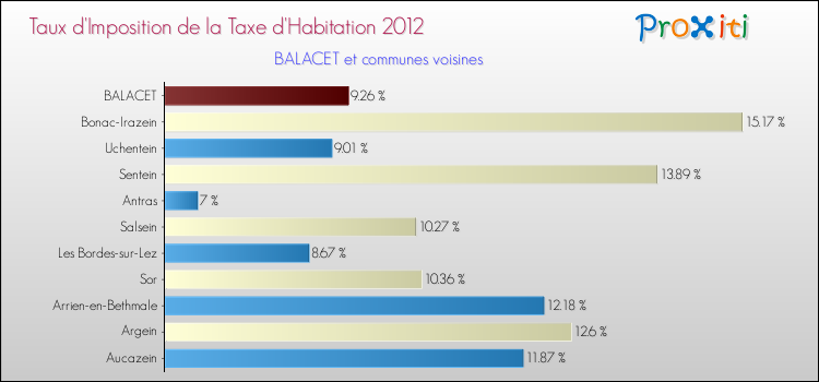 Taux d'imposition de la taxe d'habitation 2012 pour BALACET et les communes proches Comparaison des taux d'imposition de la taxe d'habitation 2012 pour BALACET et les communes voisines