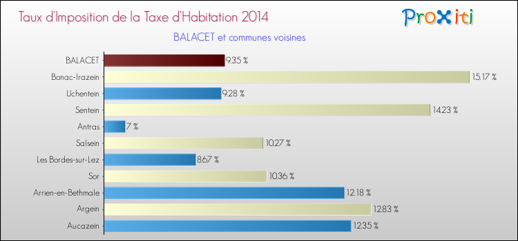 Taux d'imposition de la taxe d'habitation 2014 pour BALACET et les communes proches Comparaison des taux d'imposition de la taxe d'habitation 2014 pour BALACET et les communes voisines