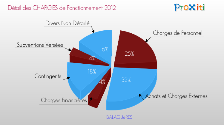 Décomposition des Charges de Fonctionnement 2012 de la commune de BALAGUèRES Charges de Fonctionnement 2012 pour la commune de BALAGUèRES