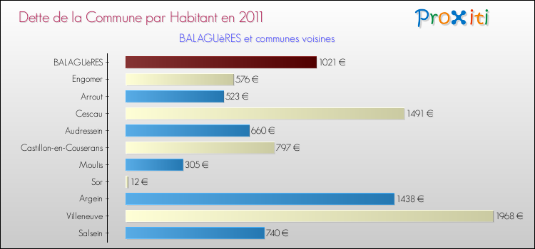 Dette par habitant de la commune en 2011 pour BALAGUèRES et les communes proches Comparaison de la dette par habitant de la commune en 2011 pour BALAGUèRES et les communes voisines