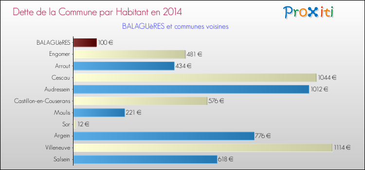 Dette par habitant de la commune en 2014 pour BALAGUèRES et les communes proches Comparaison de la dette par habitant de la commune en 2014 pour BALAGUèRES et les communes voisines