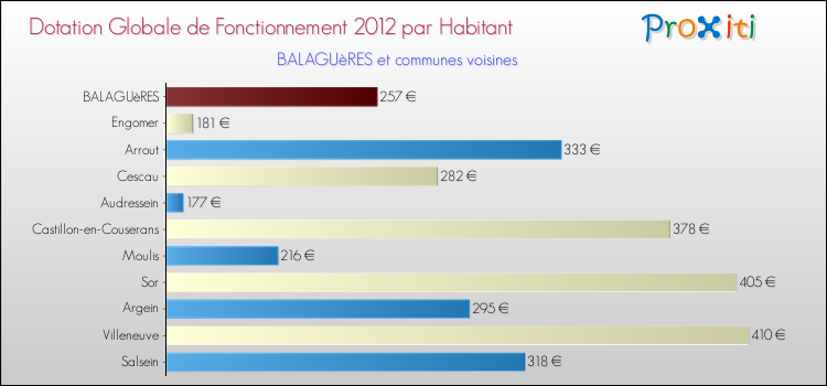 Montant des dotations globales de fonctionnement DGF par Habitant pour BALAGUèRES et les communes proches Comparaison des des dotations globales de fonctionnement DGF par habitant pour BALAGUèRES et les communes voisines