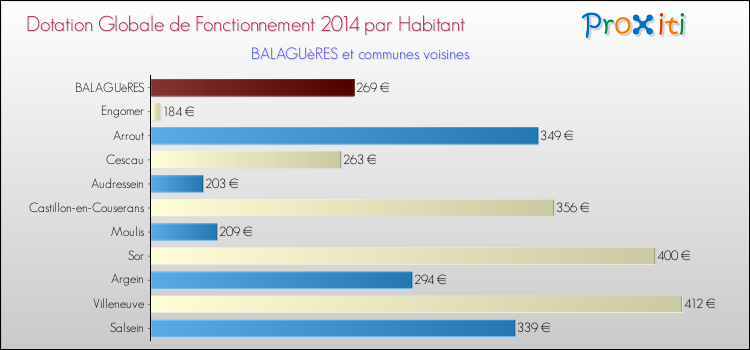 Montant des dotations globales de fonctionnement DGF par Habitant pour BALAGUèRES et les communes proches en 2014. Comparaison des des dotations globales de fonctionnement DGF par habitant pour BALAGUèRES et les communes voisines en 2014.
