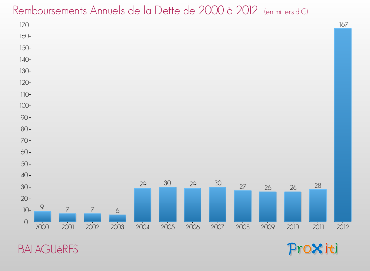Evolution de l'annuité de la dette pour la commune de BALAGUèRES de 2000 à 2012 Annuités de la dette pour BALAGUèRES de 2000 à 2012