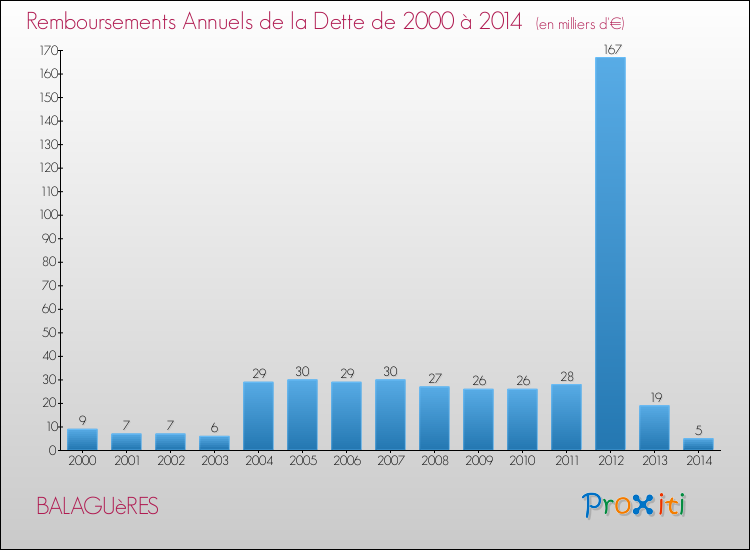 Evolution de l'annuité de la dette pour la commune de BALAGUèRES de 2000 à 2014 Annuités de la dette pour BALAGUèRES de 2000 à 2014