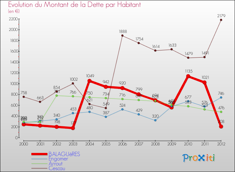 Evolution de la dette par habitant pour la commune de BALAGUèRES et les communes proches de 2000 à 2012 Comparaison de la dette par habitant pour BALAGUèRES et les communes voisines de 2000 à 2012
